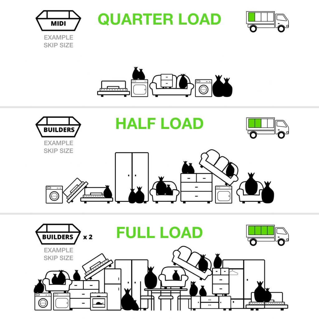 Image showing how much waste we can fit on our vehicles compared to skips.